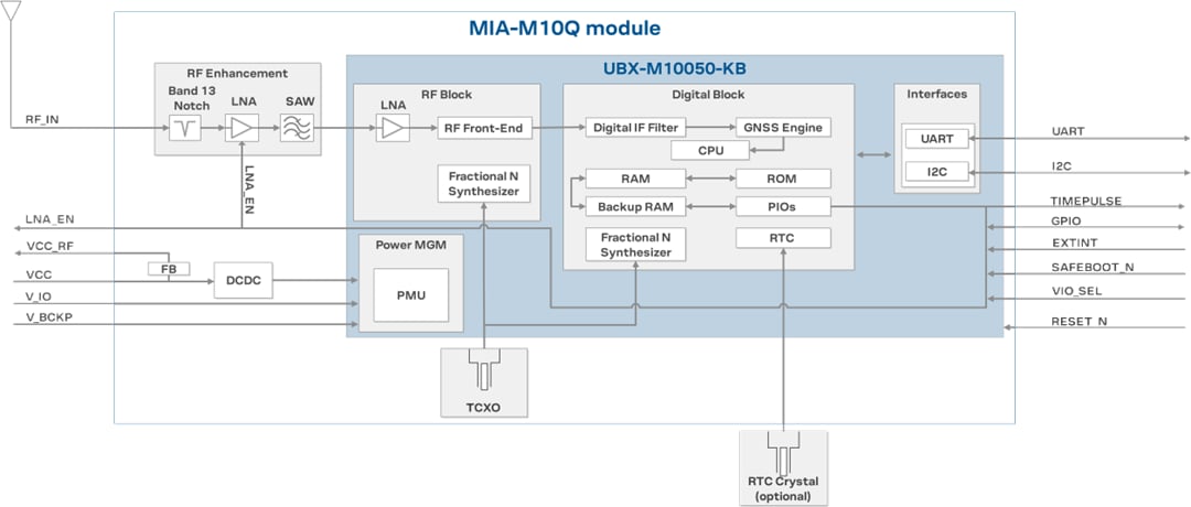 框图 - u-blox MIA-M10标准精准GNSS模块 框图 - u-blox MIA-M10标准精准GNSS模块
