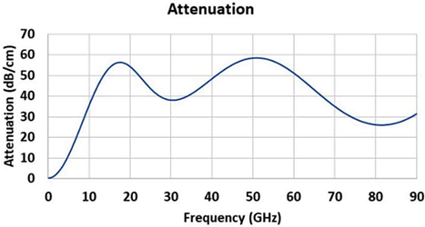 Performance Graph - Laird RobZorb® GDS Dispensable Elastomeric Absorbers