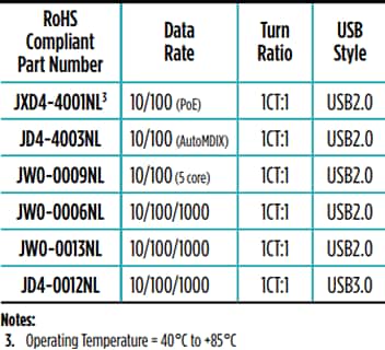 图表 - Pulse Electronics USB RJ45/双组合连接器模块 图表 - Pulse Electronics USB RJ45/双组合连接器模块