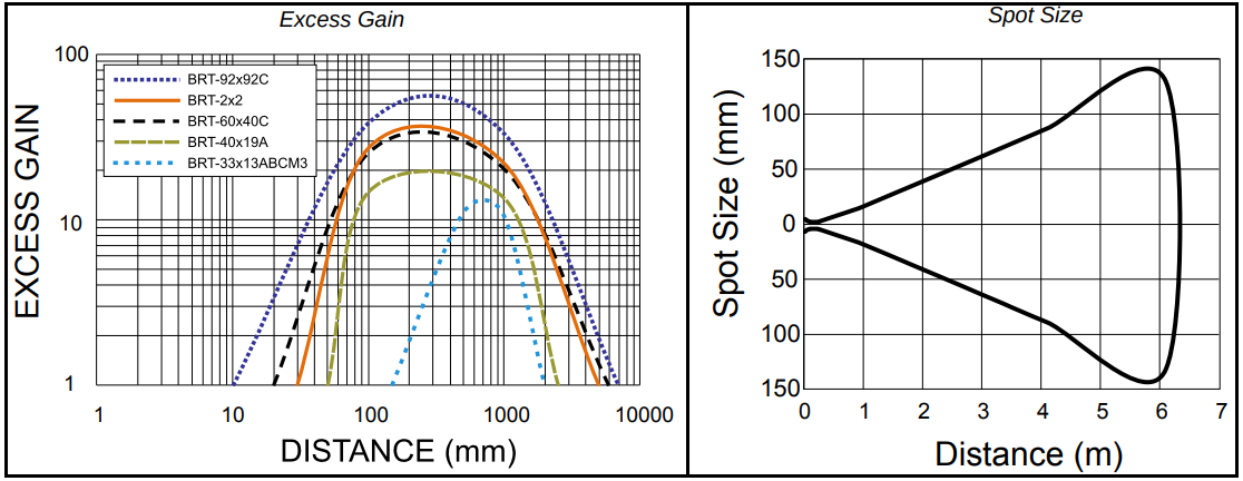 Performance Graph - Banner Engineering Q20-2 Polarized Retroreflective Sensors