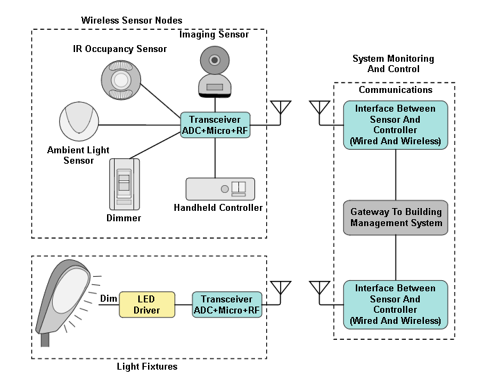 Analog Devices Inc. 建筑公用事业