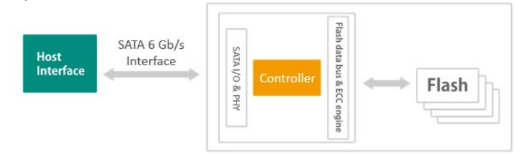 Block Diagram - Apacer Technology Inc. SH250-300B Serial ATA Flash Drives