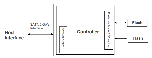 Block Diagram - Apacer Technology Inc. SV25P-25 Solid State Disk (SSD) Drives