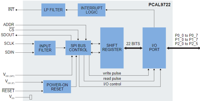 PCAL9722超低电压22位I/O扩展器 - NXP Semiconductors | Mouser