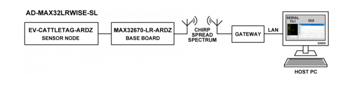 应用电路图 - Analog Devices Inc. AD-MAX32SXWISE-SL/AD-MAX32LRWISE-SL开发套件