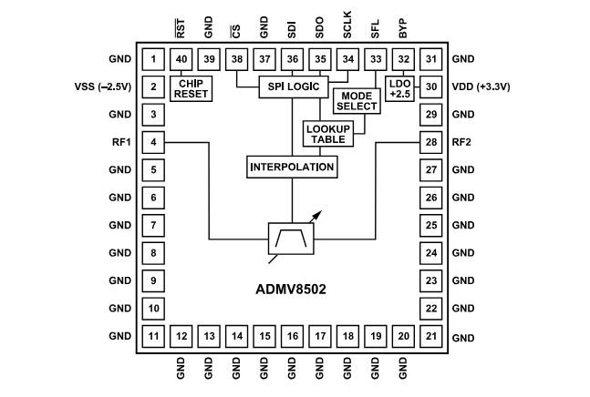 框图 - Analog Devices Inc. ADMV8502数字可调谐带通滤波器