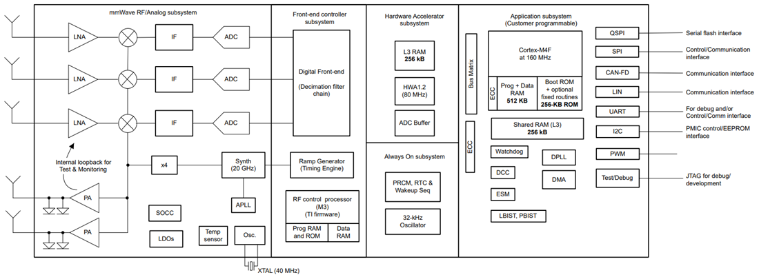 框图 - Texas Instruments AWRL1432毫米波雷达传感器