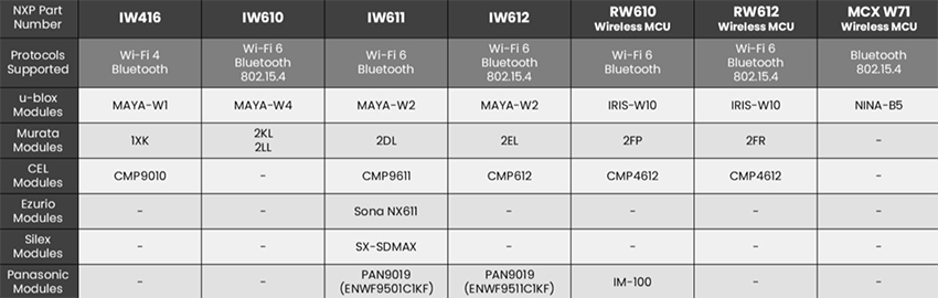 图表 - NXP Semiconductors 使用NXP无线技术