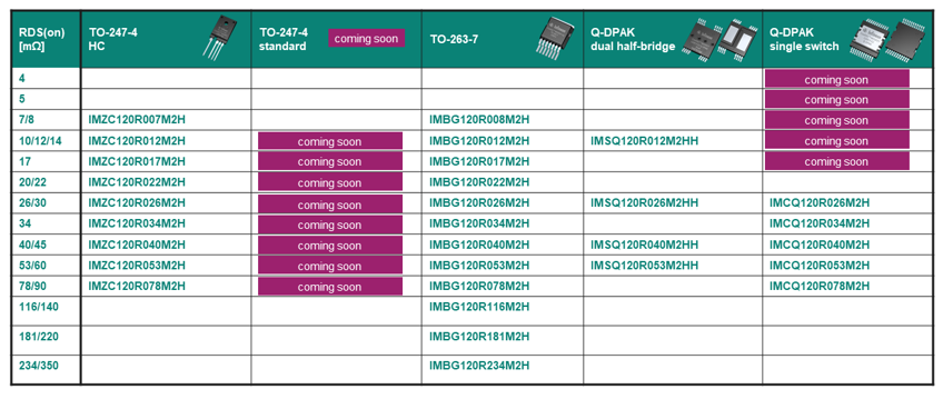 Infineon Technologies CoolSiC™ 1200V G2 SiC MOSFET