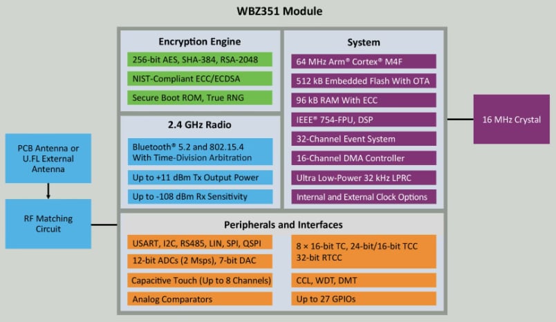 框图 - Microchip Technology PIC32CX-BZ3和WBZ351 MCU模块