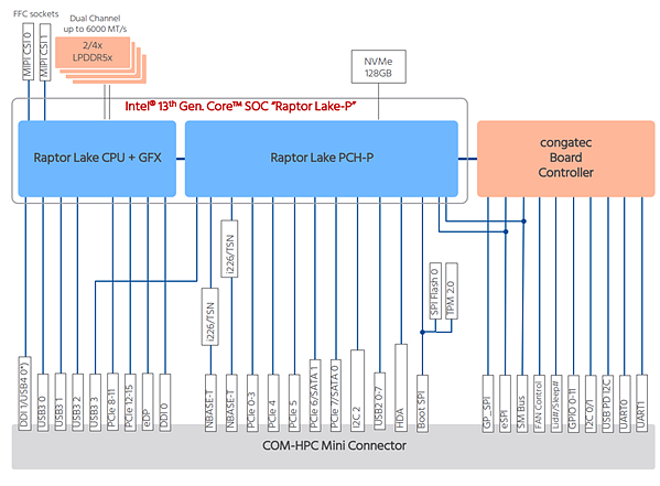 congatec conga-aCOM/mRLP Mini-Size COM-HPC Modules
