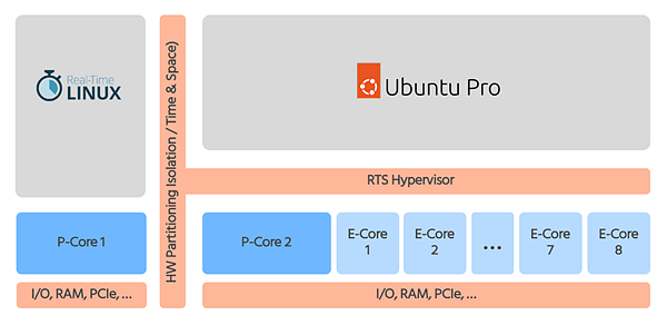congatec conga-aCOM/mRLP Mini-Size COM-HPC Modules