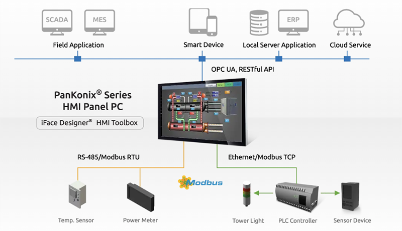 ADLINK Technology PanKonix® HMI一体化工业平板电脑