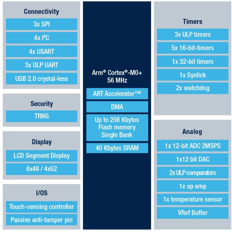 框图 - STMicroelectronics STM32U0超低功耗MCU
