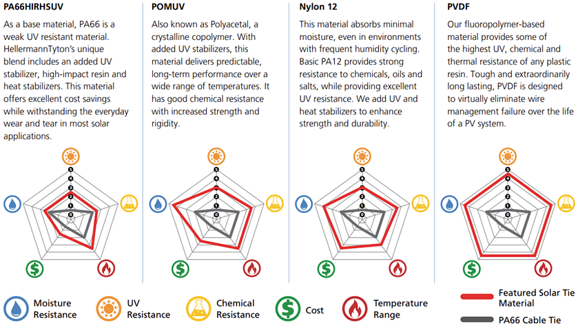 Infographic - HellermannTyton Impact Modified Heat/UV Stabilized Solar Ties
