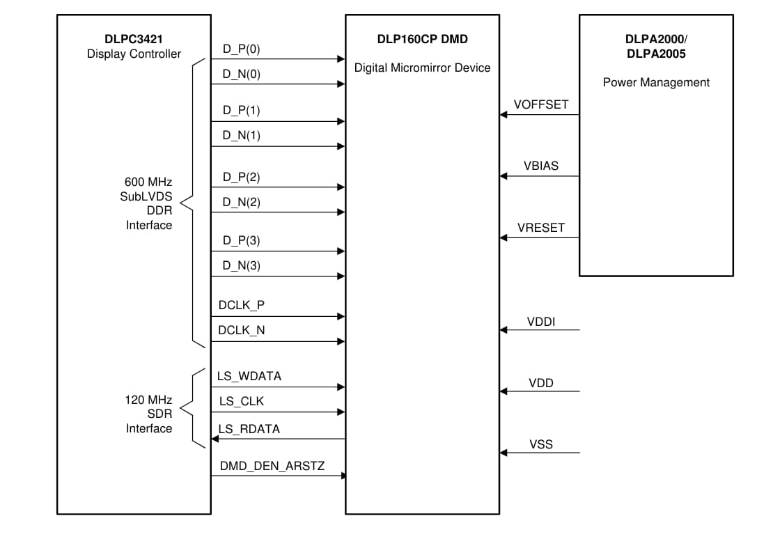 应用电路图 - Texas Instruments DLP160CP 0.16