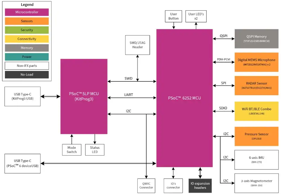 框图 - Infineon Technologies CY8CKIT-062S2-AI PSOC™ 6 AI评估套件