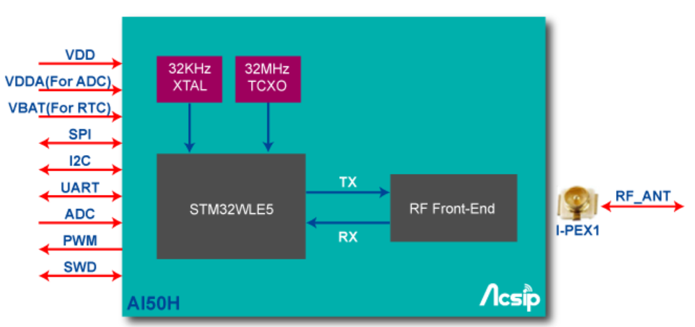 Block Diagram - AcSiP AI50H Stamping Type Module