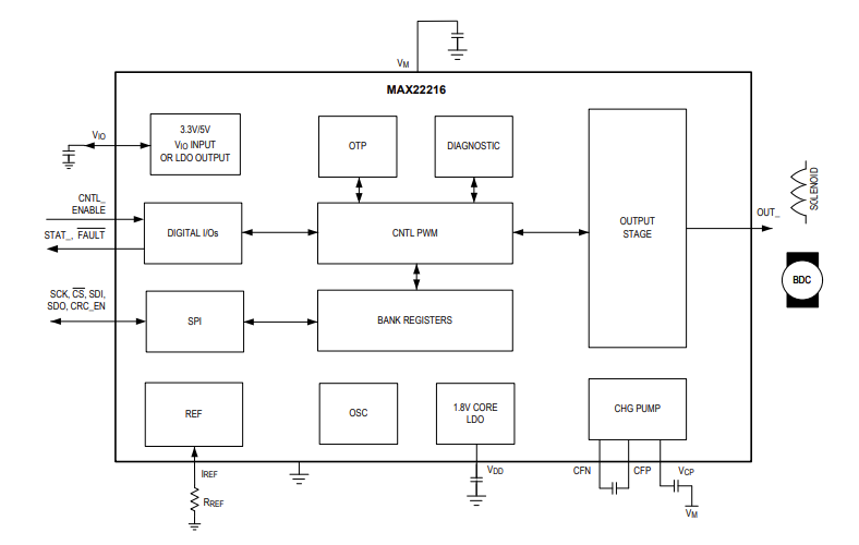 框图 - Analog Devices / Maxim Integrated MAX22216电磁阀和电机驱动器