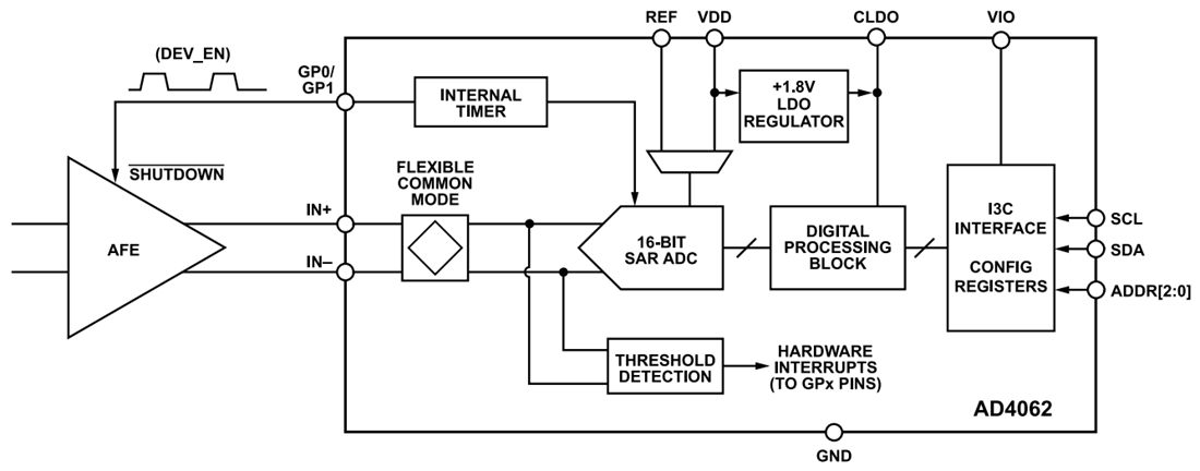 框图 - Analog Devices Inc. AD4062 16位Easy Drive SAR ADC
