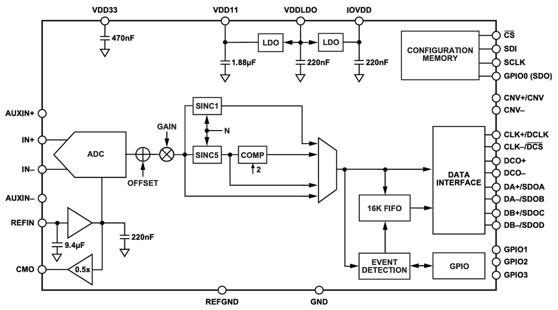 框图 - Analog Devices Inc. AD4084 16位20MSPS差分SAR ADC