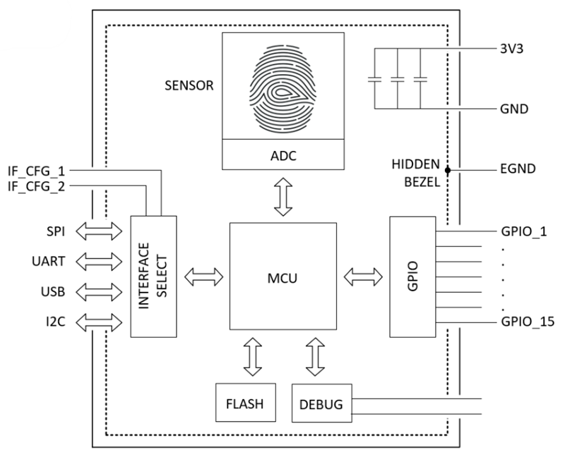 Block Diagram - Fingerprints FPC2534 FPC AllKey Pro Biometric System