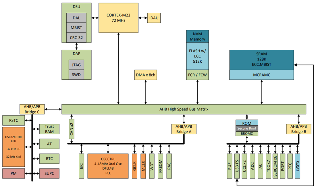 框图 - Microchip Technology PIC32CM SG00/GC00 32位Arm® Cortex®-M23 MCU