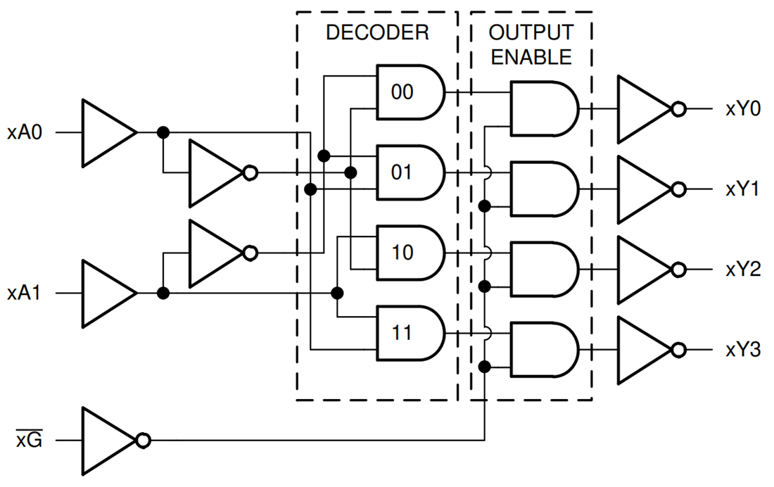 框图 - Texas Instruments SN74ACT139/SN74ACT139-Q1 2对4线路解码器/解复用器