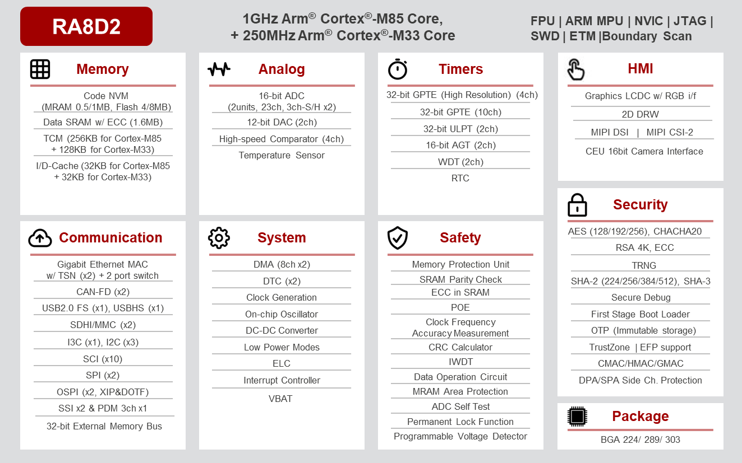 框图 - Renesas Electronics RA8D2微控制器