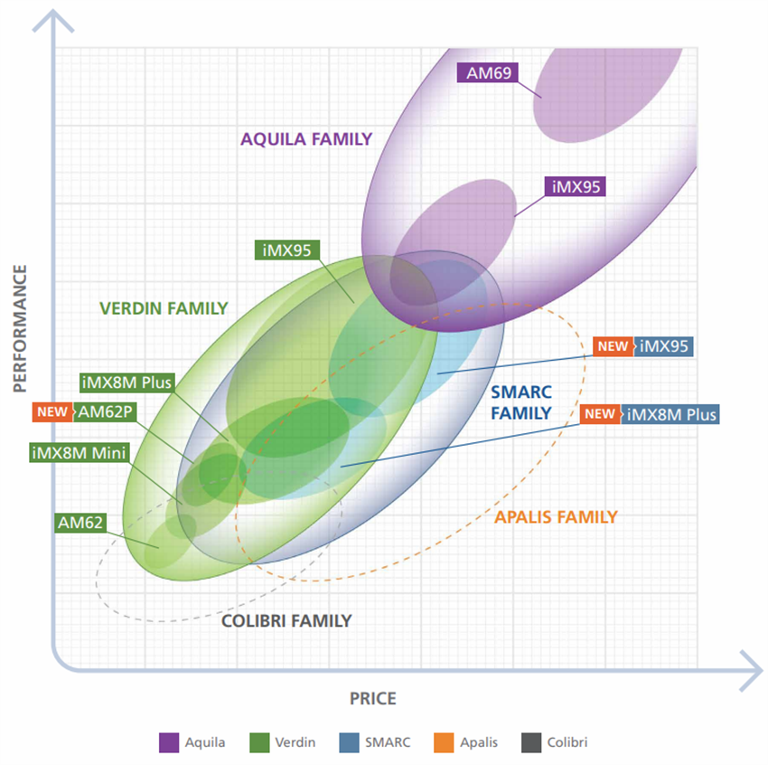 Chart - Toradex AI-Based Embedded Solutions