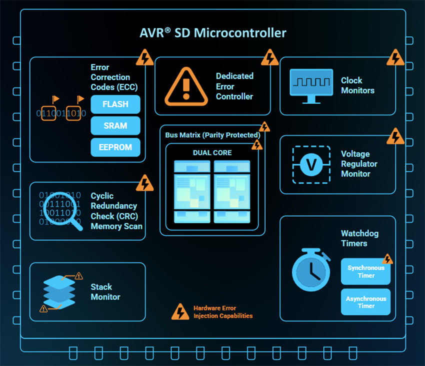 位置电路 - Microchip Technology AVR32SD20/28/32 AVR® SD 8位微控制器