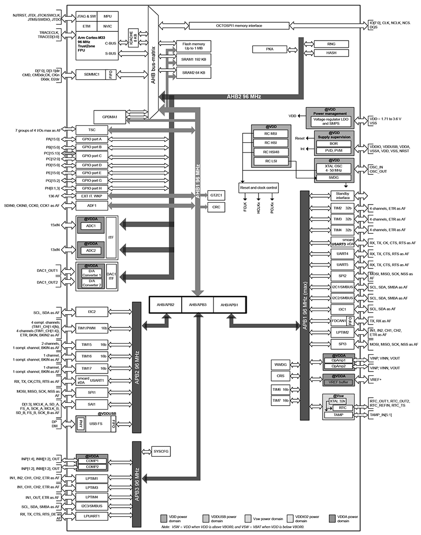 框图 - STMicroelectronics STM32U3超低功耗32位微控制器 框图 - STMicroelectronics STM32U3超低功耗32位微控制器