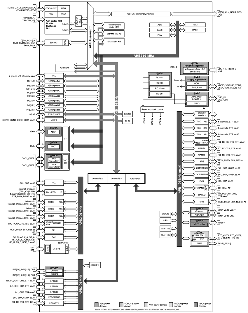 框图 - STMicroelectronics STM32U3超低功耗32位微控制器 框图 - STMicroelectronics STM32U3超低功耗32位微控制器