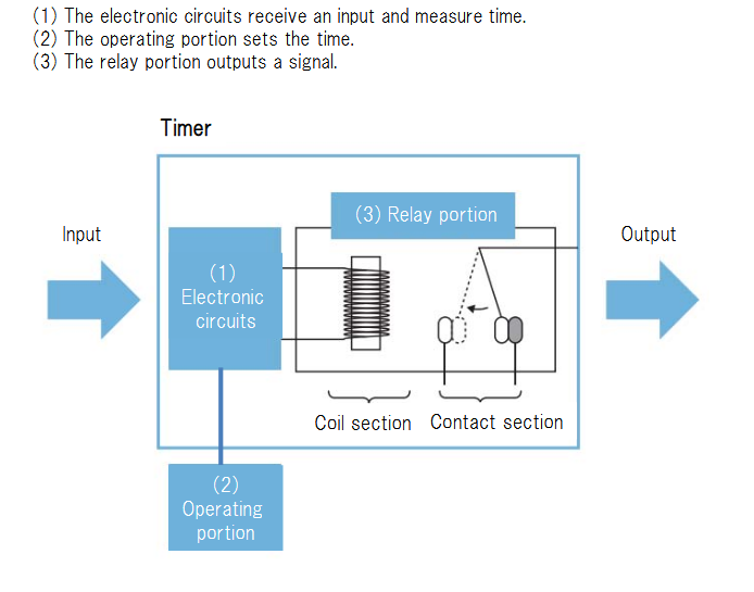 框图 - Omron Industrial Automation H3CR固态定时器