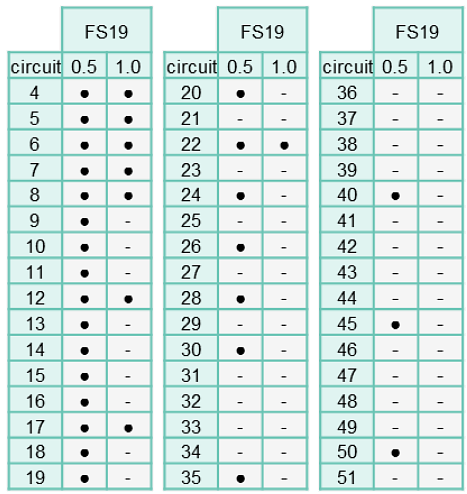 图表 - Molex Easy-On FFC/FPC FS19锡-铋连接器