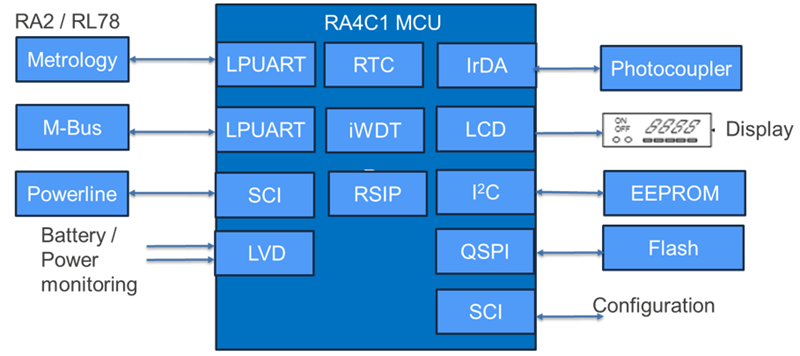 RA4C1 微控制器 (MCU) - Renesas | Mouser