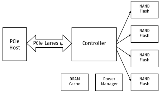Block Diagram - Swissbit N3x Industrial M.2 PCIe Solid State Drives (SSDs)