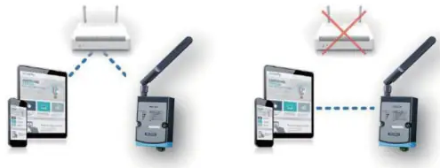 信息图 - Advantech WISE-4250无线IoT I/O和传感器模块