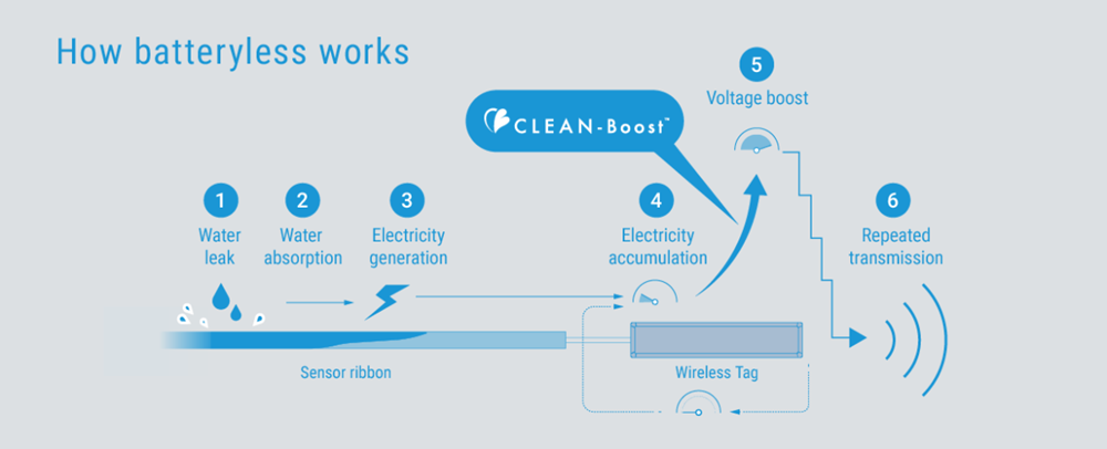 Infographic - ABLIC Battery-less Water Leak Sensors