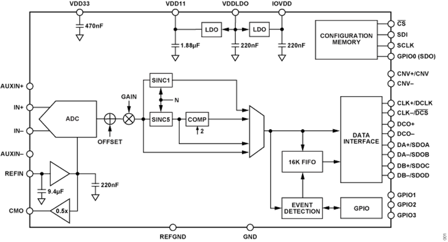 框图 - Analog Devices Inc. AD4082低噪声低功耗SAR ADC