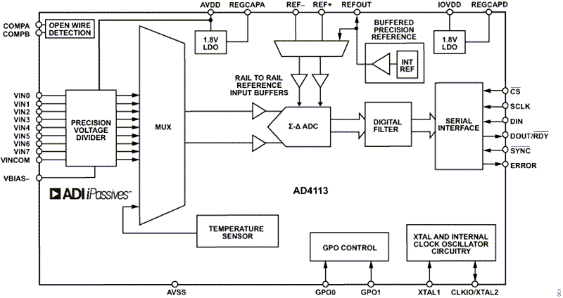 框图 - Analog Devices Inc. AD4113 16位 Σ-Δ ADC