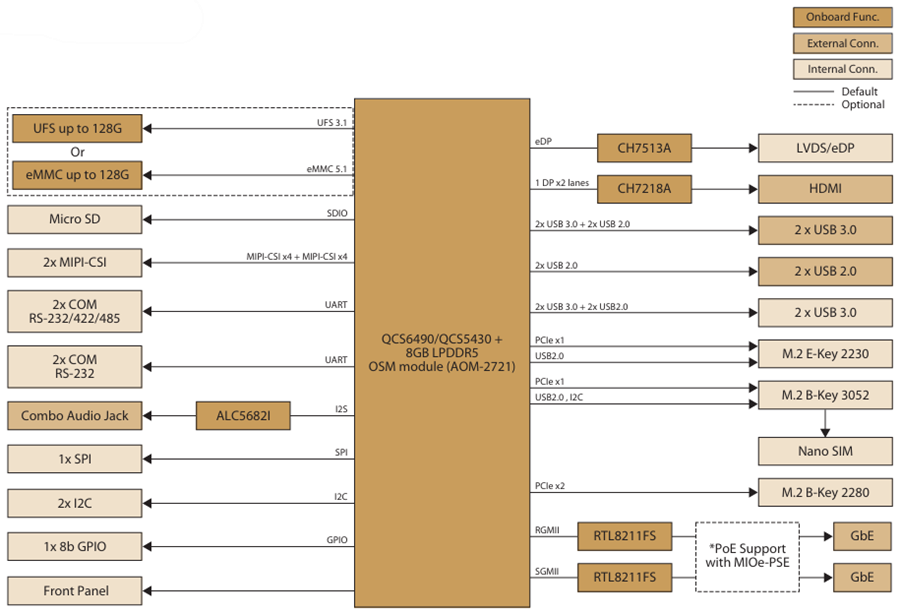 Block Diagram - Advantech MIO-5355 AI Application Single-Board Computer