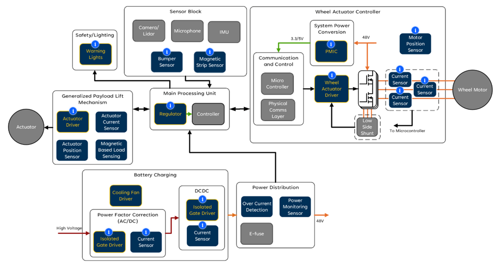 Block Diagram - Allegro MicroSystems Autonomous Mobile Robots (AMR) Solutions