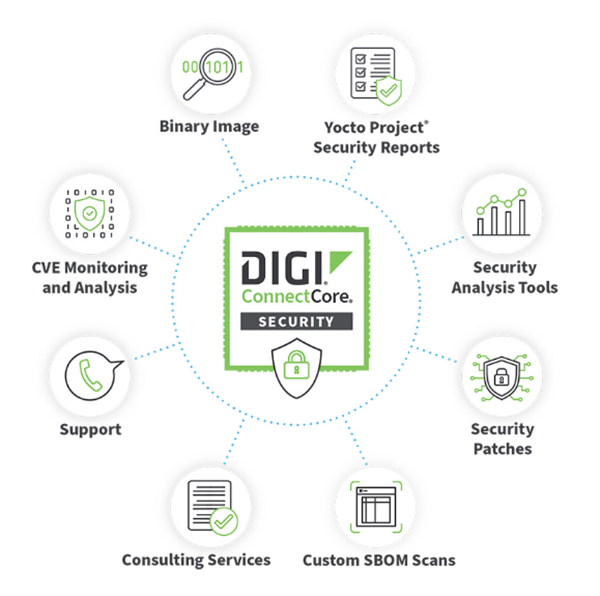 图表 - Digi 网络韧性法案 (CRA) 解决方案