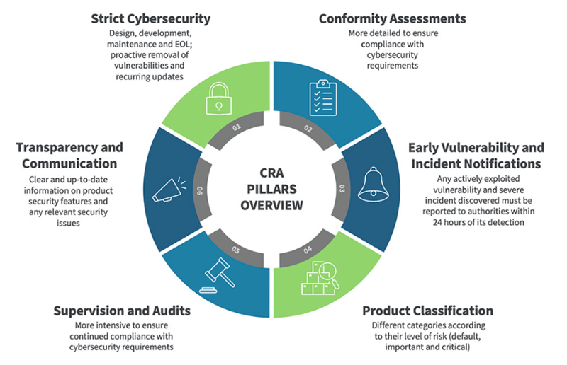 图表 - Digi 网络韧性法案 (CRA) 解决方案