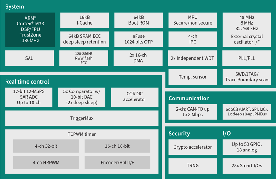 Block Diagram - Infineon Technologies PSOC™ Control C3 Main Line Microcontrollers