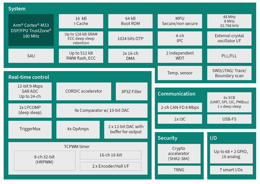 Block Diagram - Infineon Technologies PSOC™ Control C3 Main Line Microcontrollers