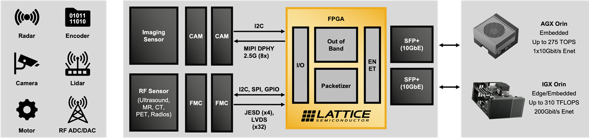 框图 - Lattice Semiconductor CertusPro™-NX传感器至以太网Holoscan套件