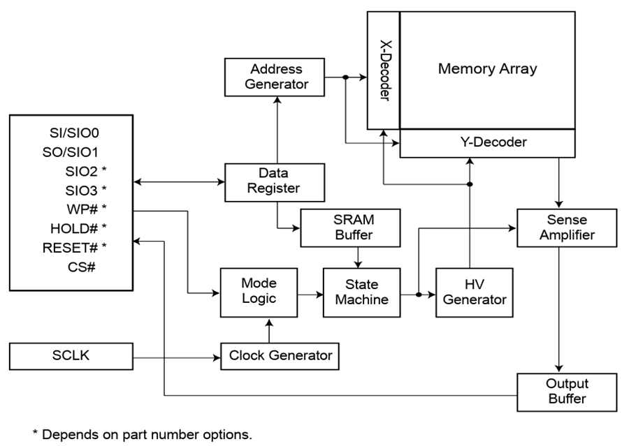 Block Diagram - Macronix MX25L3233F MXSMIO® NOR Flash Memory