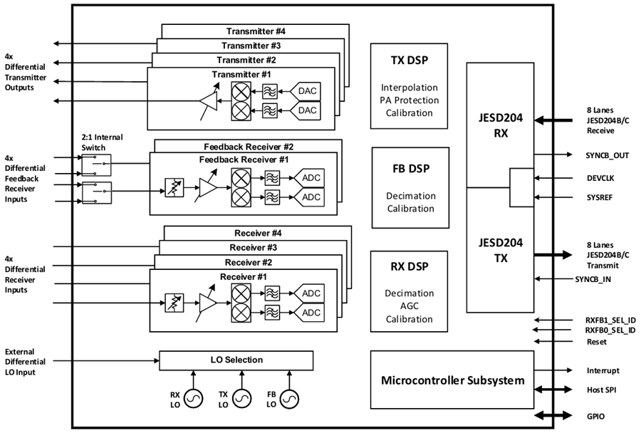 Block Diagram - MaxLinear MxL1600 Integrated Quad RF Transceiver